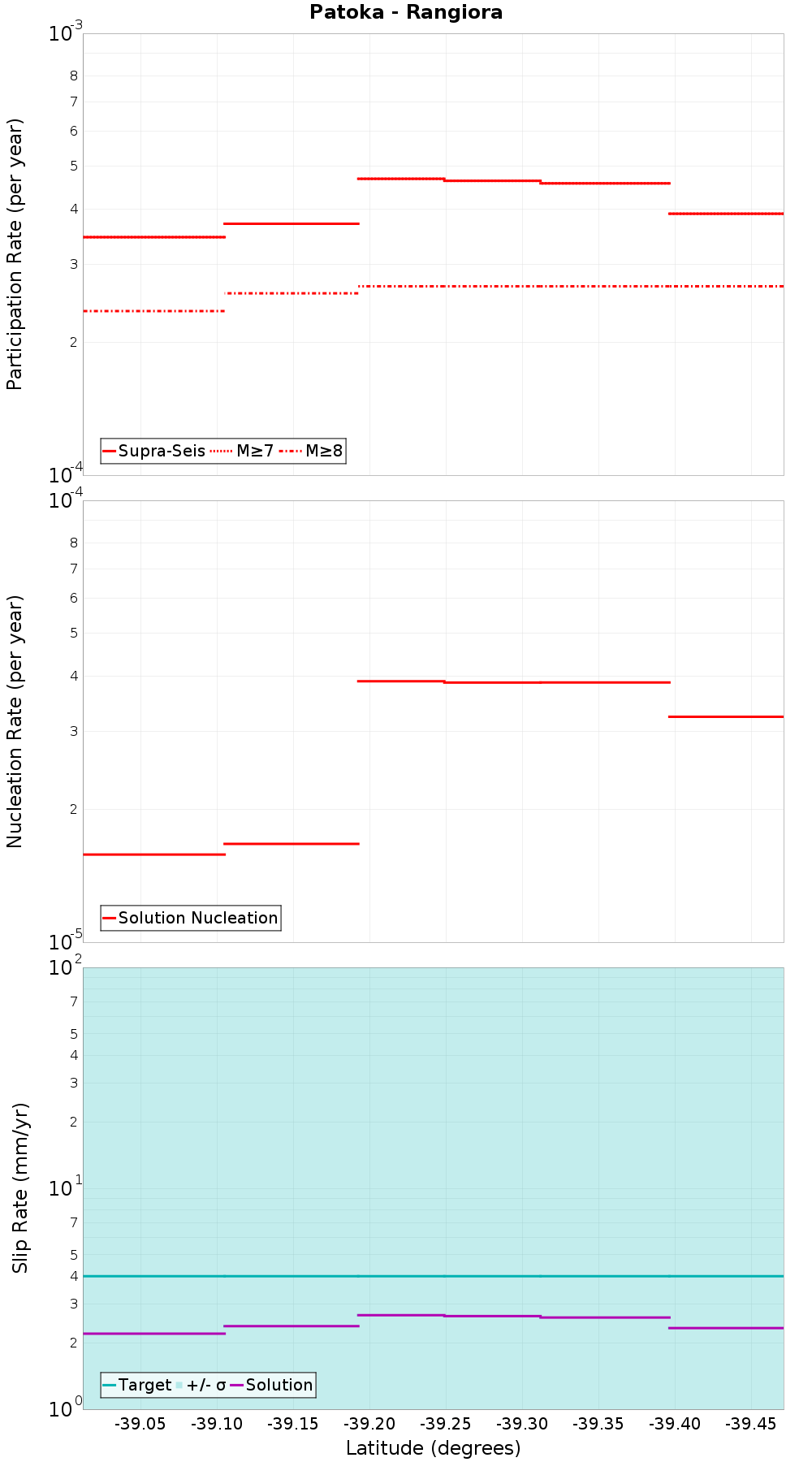 Along-strike plot