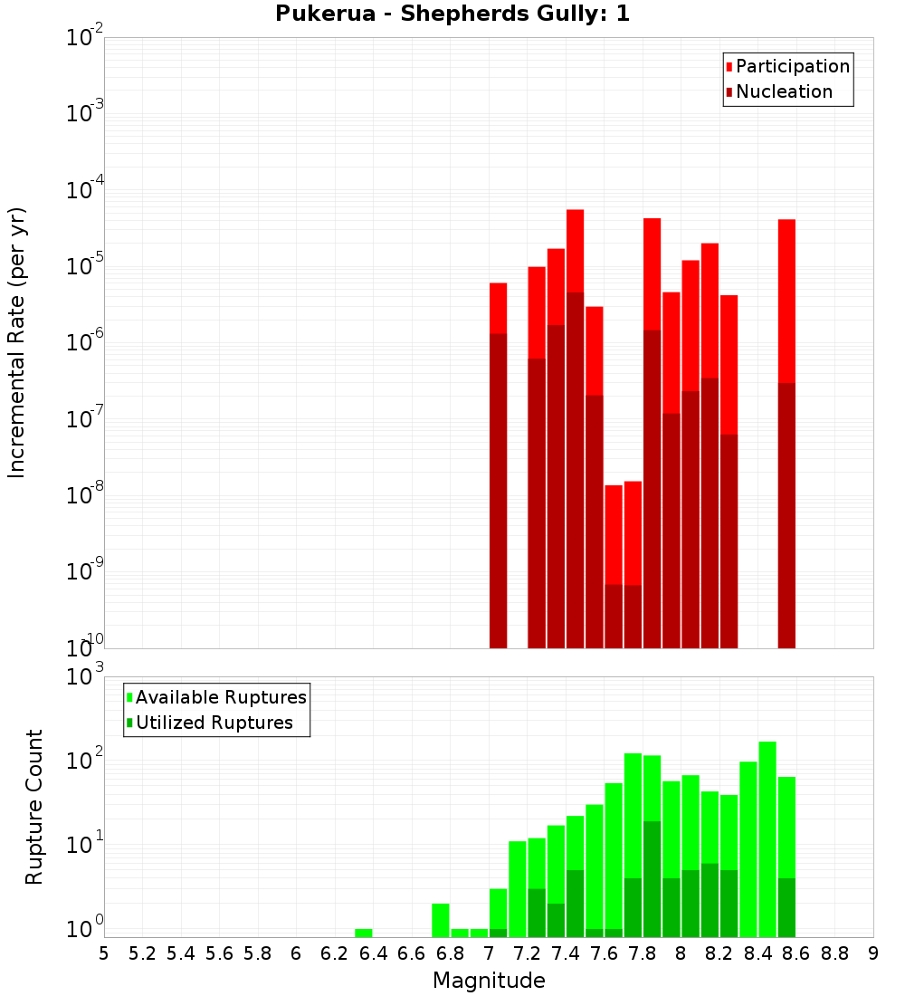 Incremental Plot