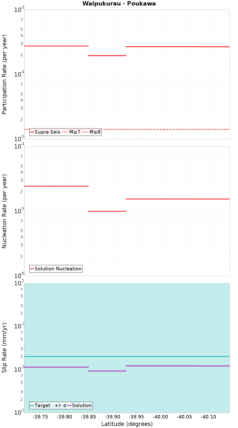 Along-strike plot
