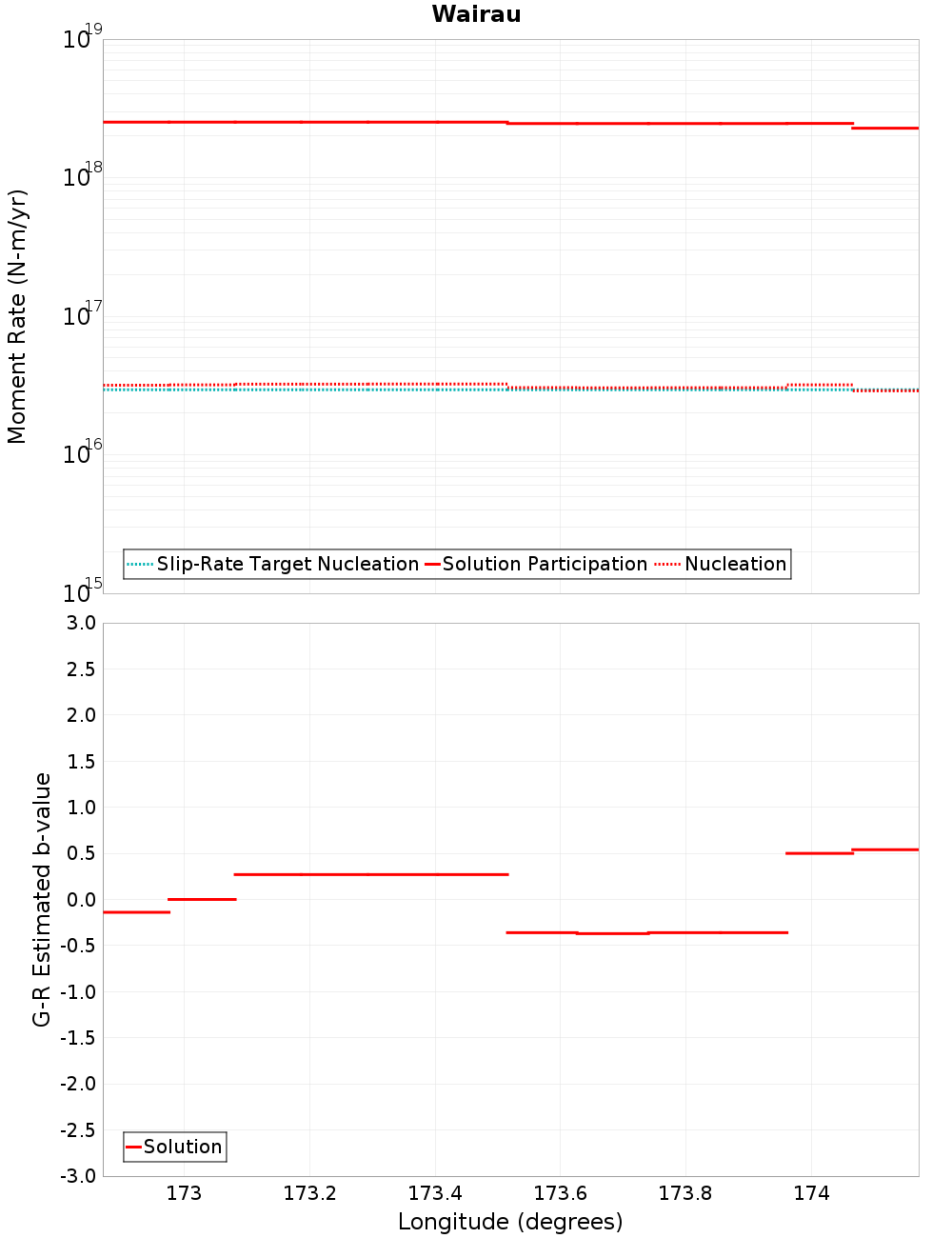 Along-strike plot
