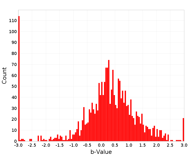 Histogram