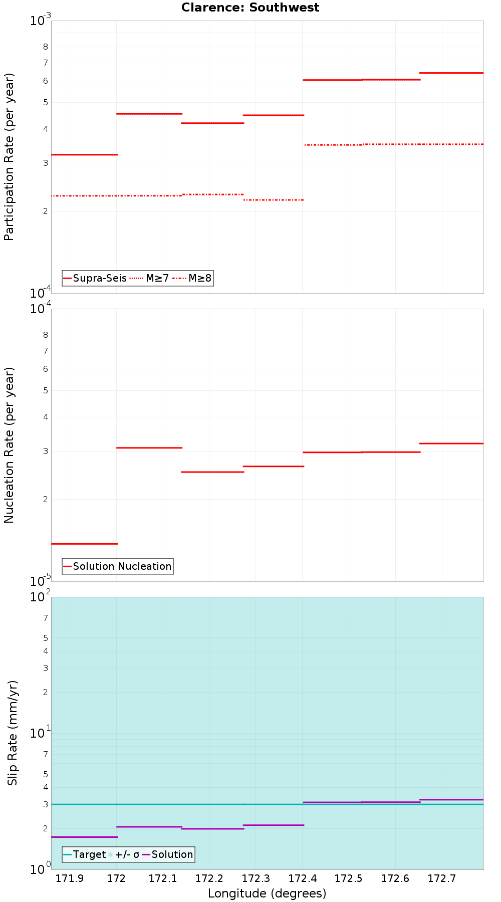Along-strike plot