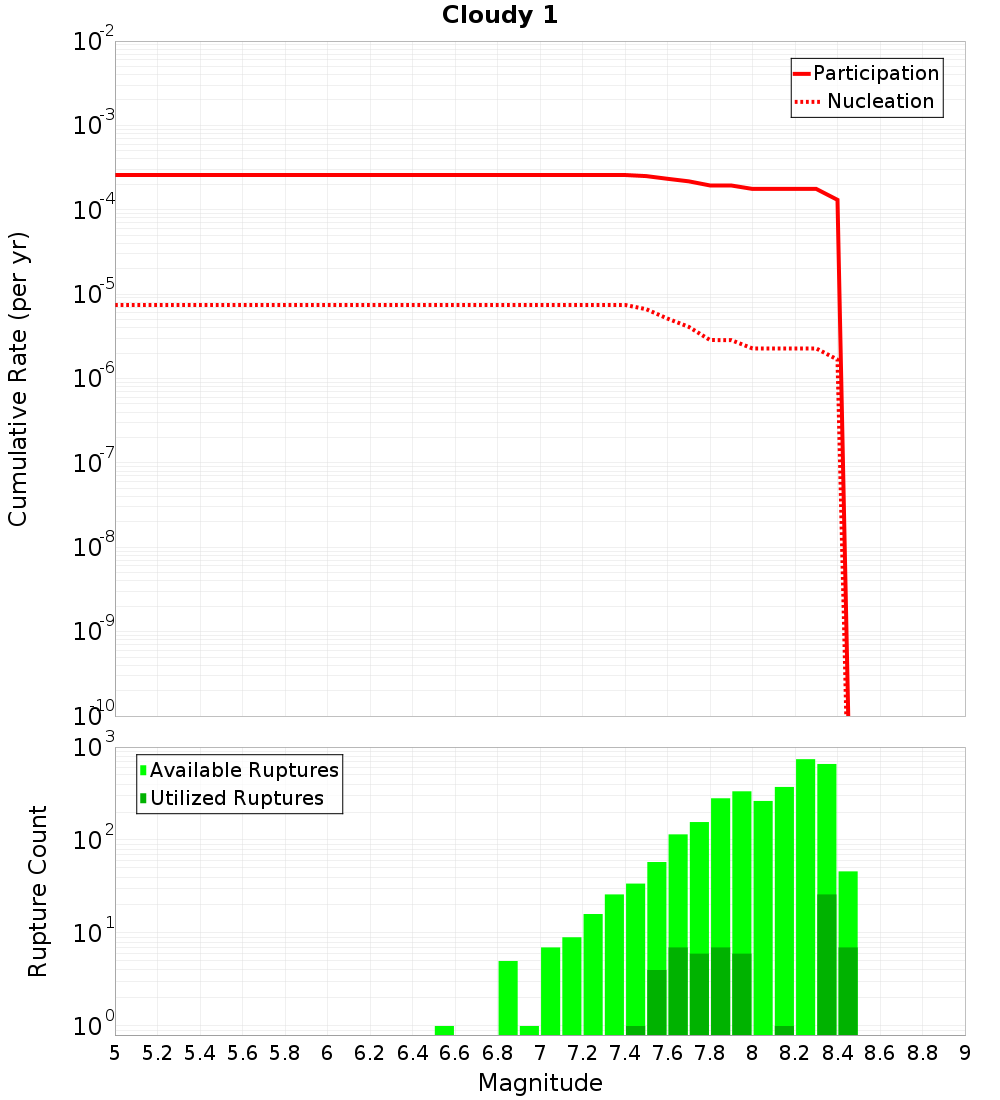 Cumulative Plot