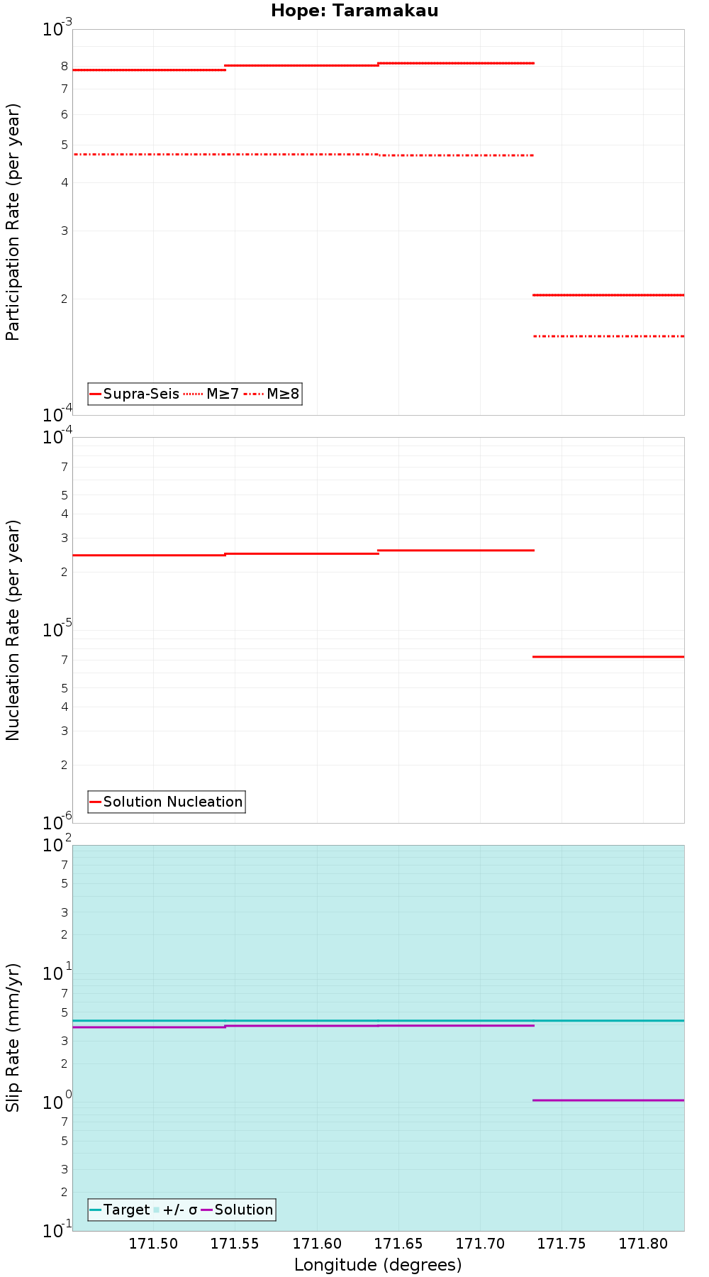 Along-strike plot