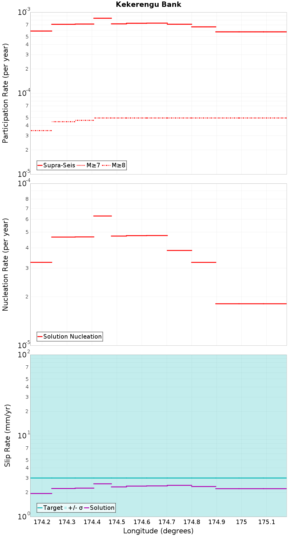 Along-strike plot