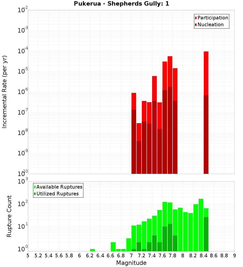 Incremental Plot