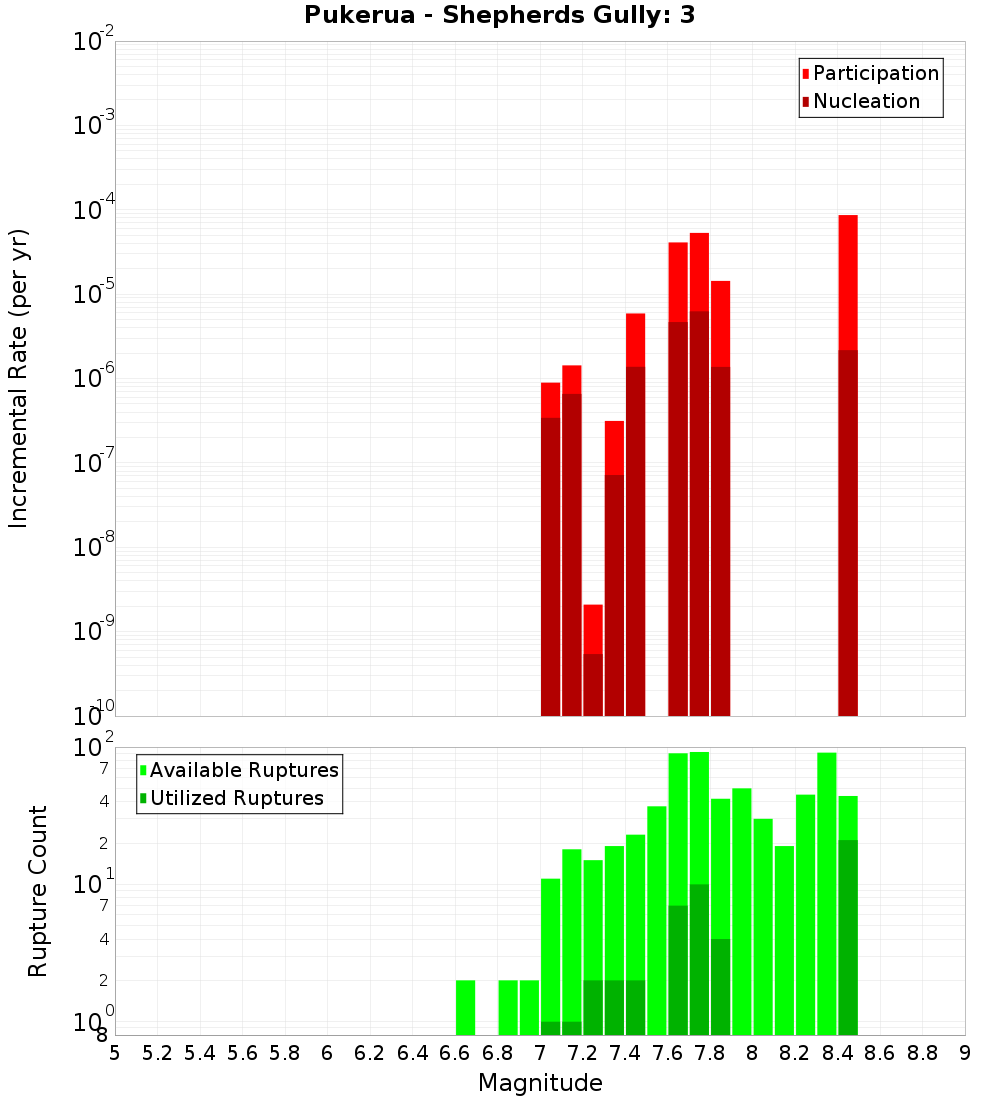 Incremental Plot