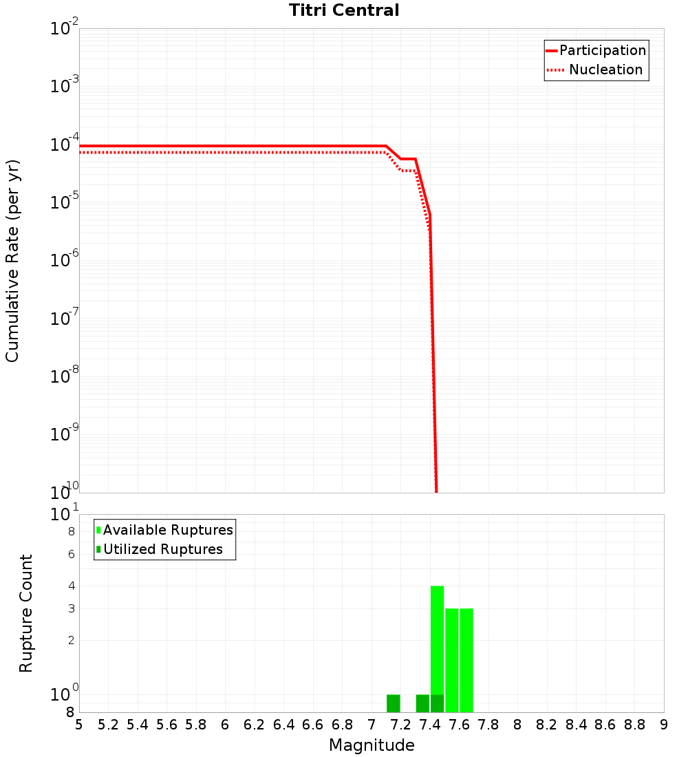 Cumulative Plot