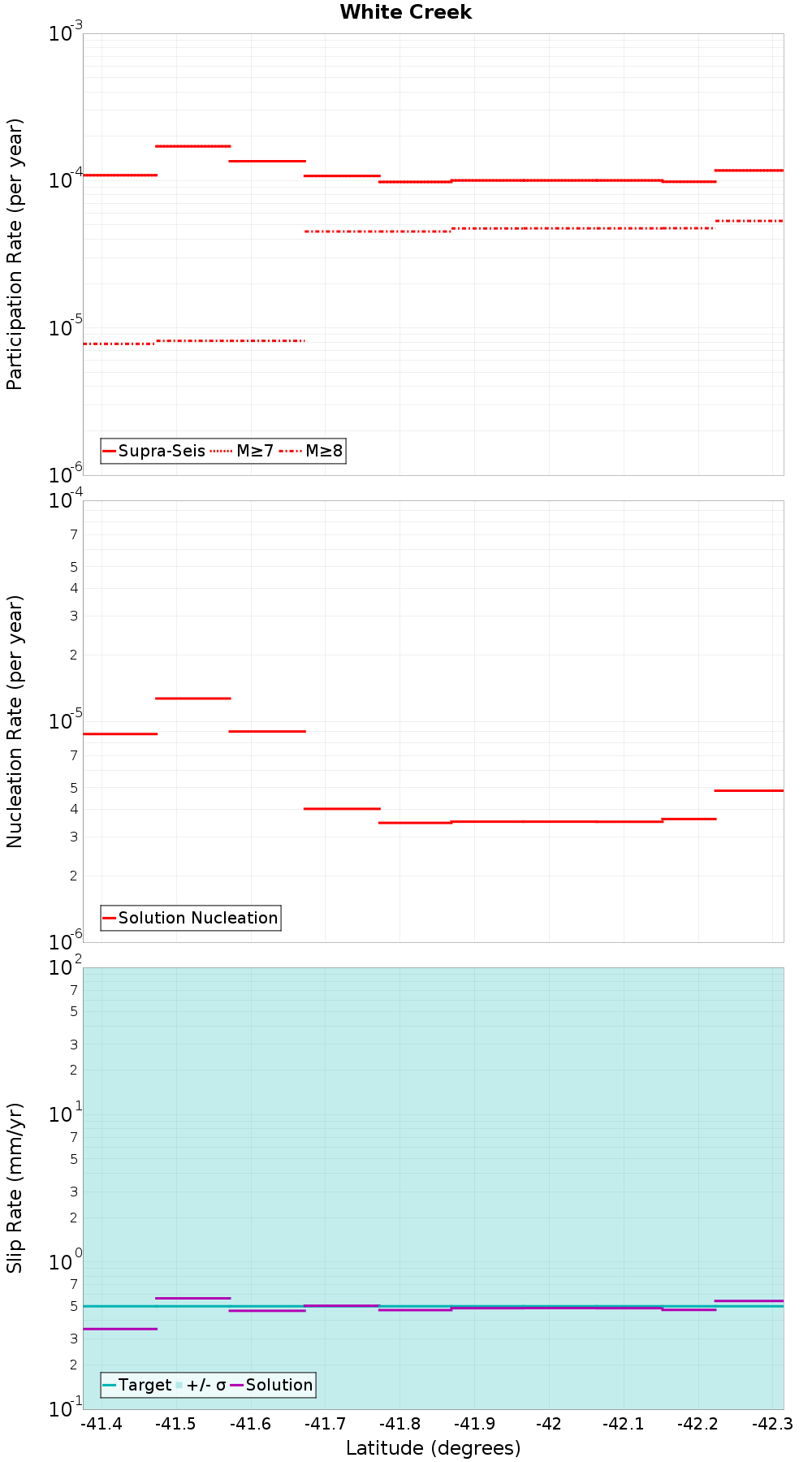 Along-strike plot