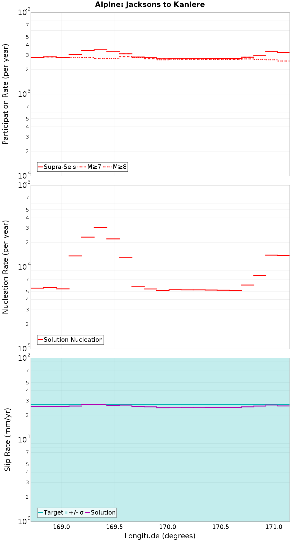 Along-strike plot