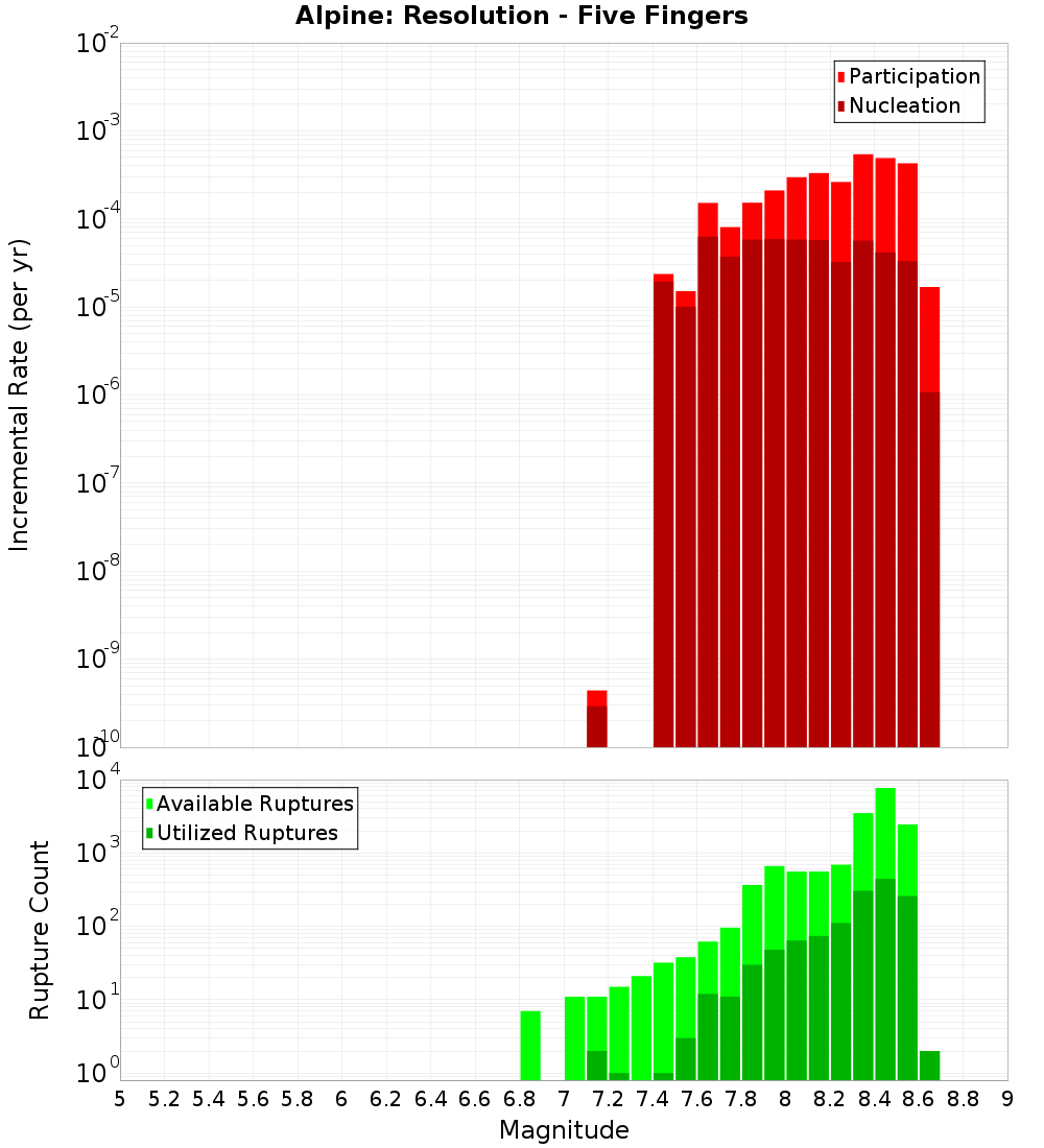 Incremental Plot
