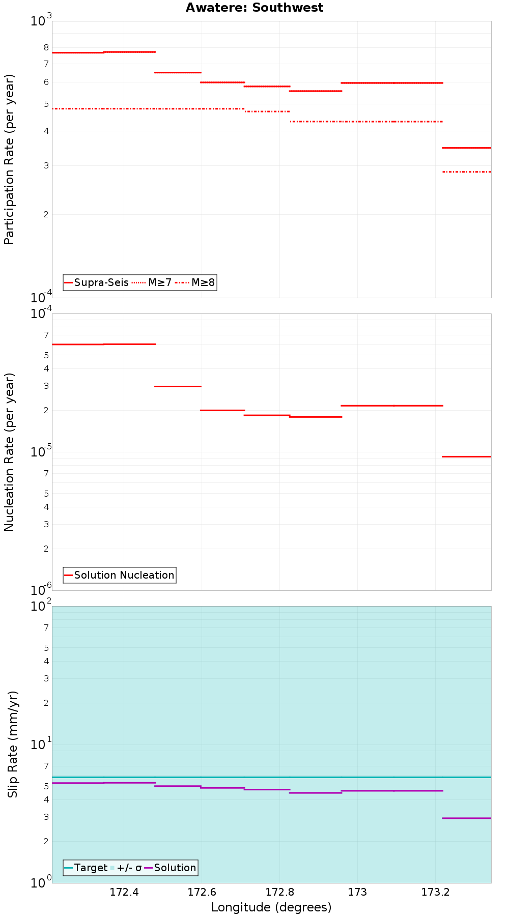 Along-strike plot