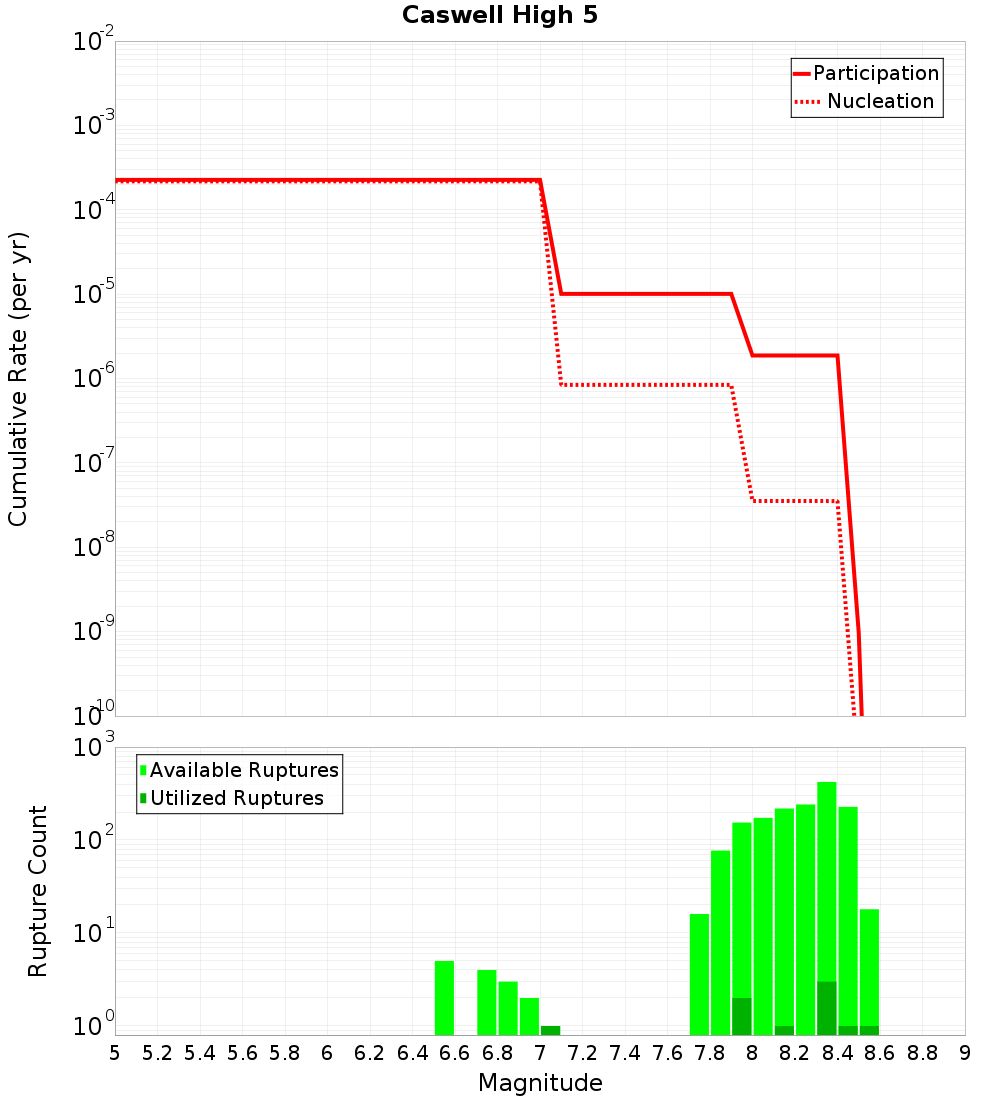 Cumulative Plot
