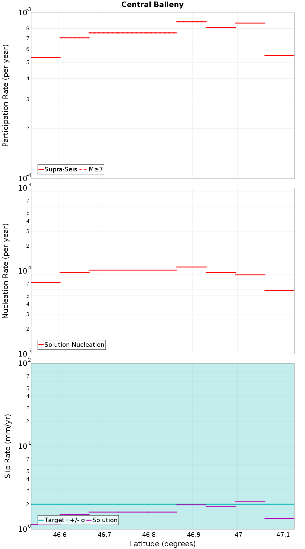 Along-strike plot