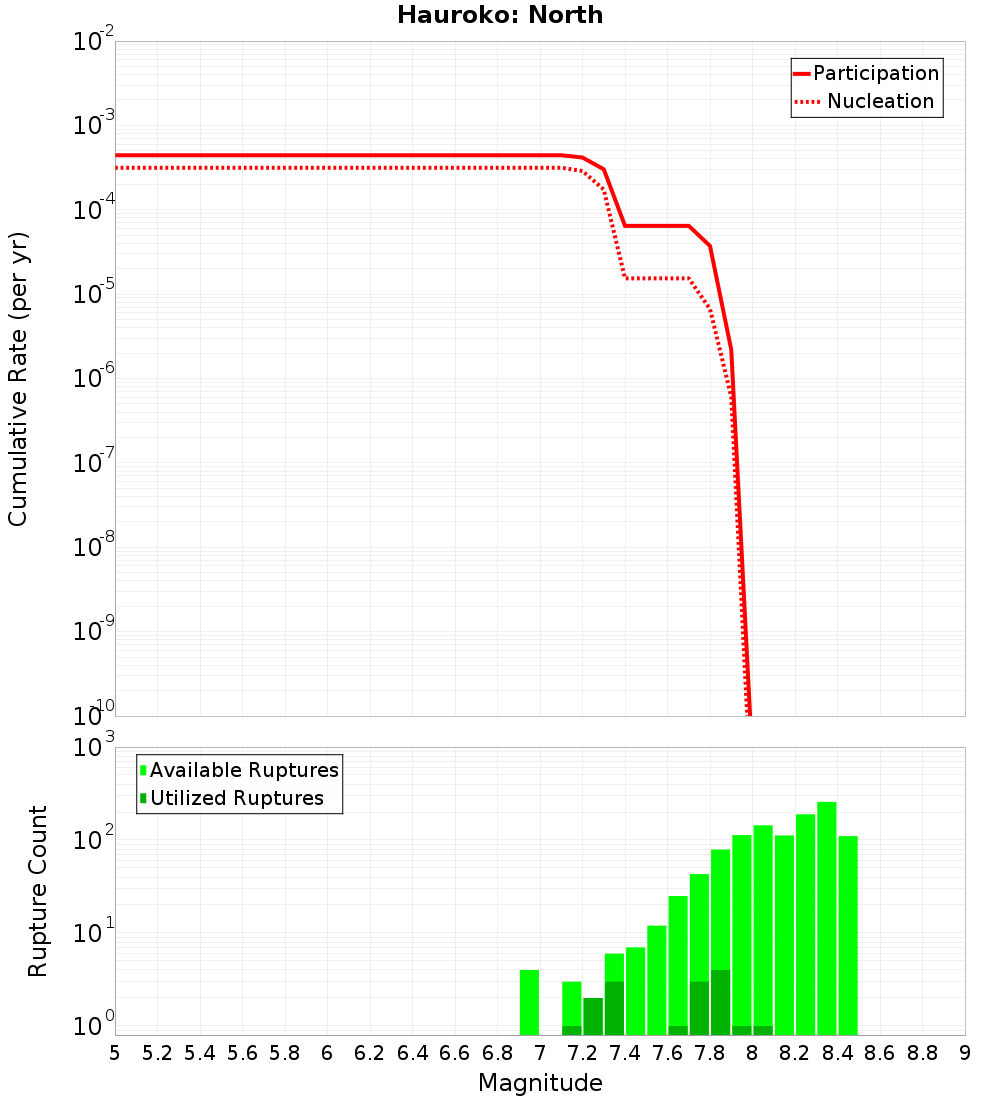 Cumulative Plot