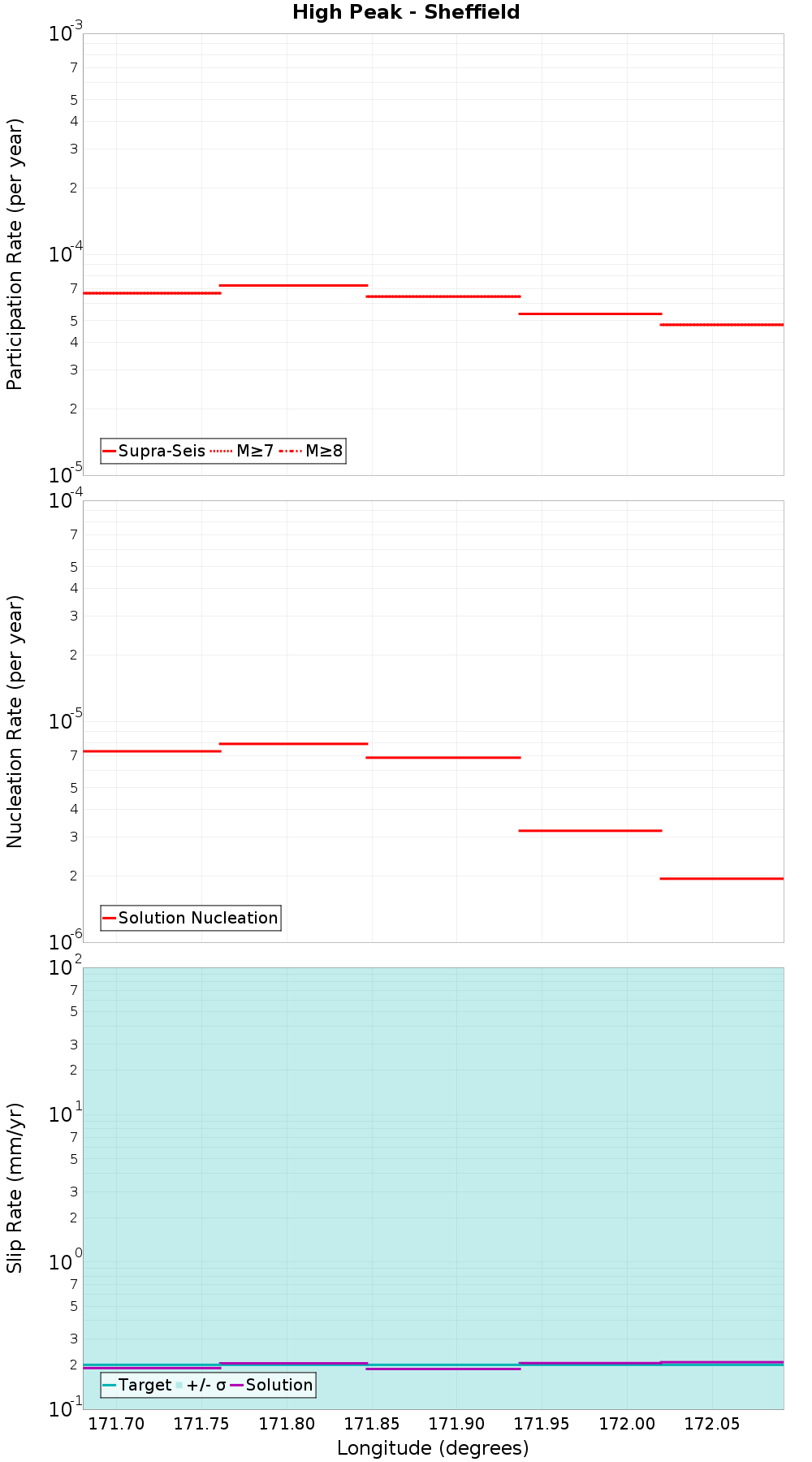 Along-strike plot