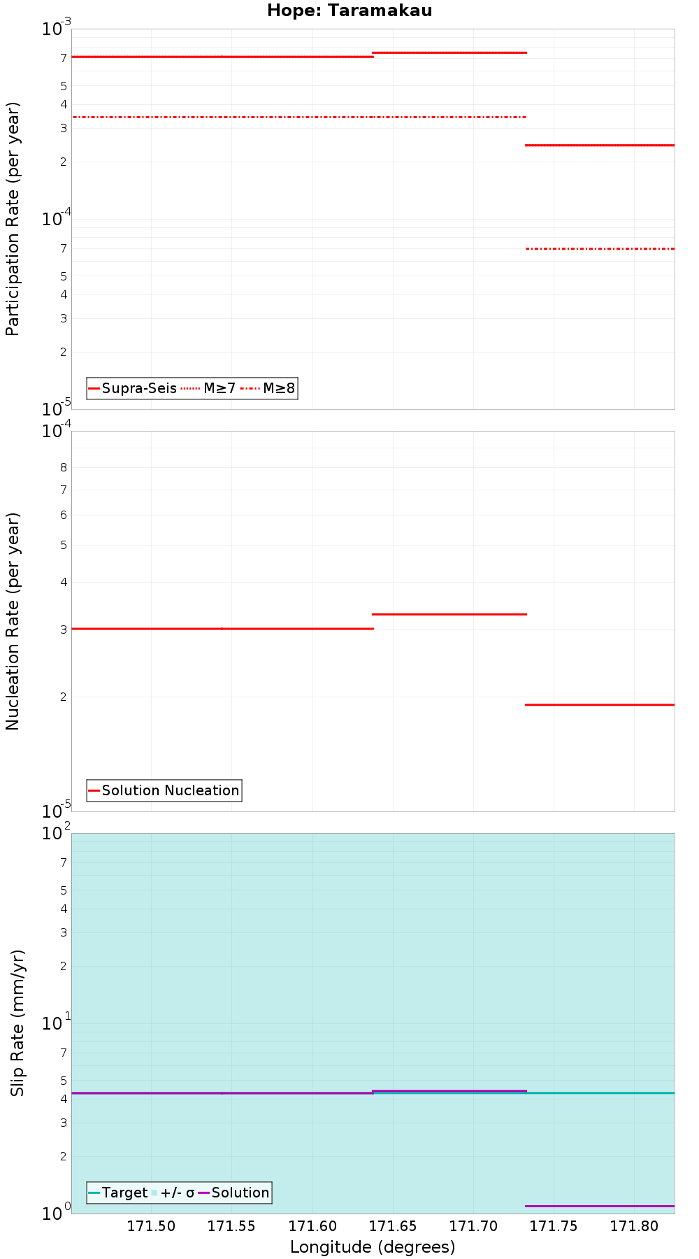 Along-strike plot