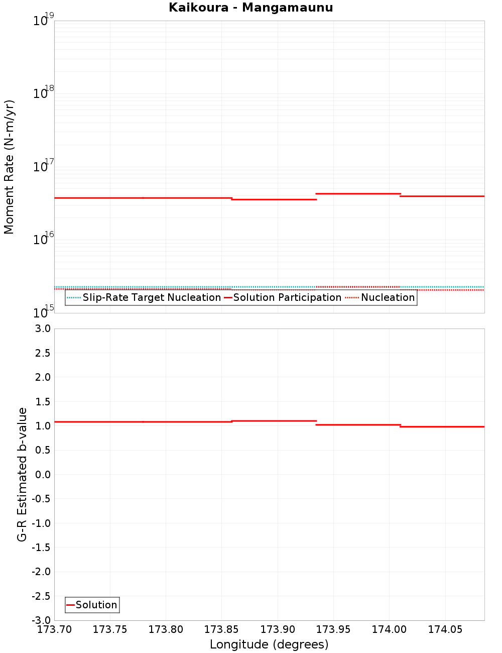 Along-strike plot