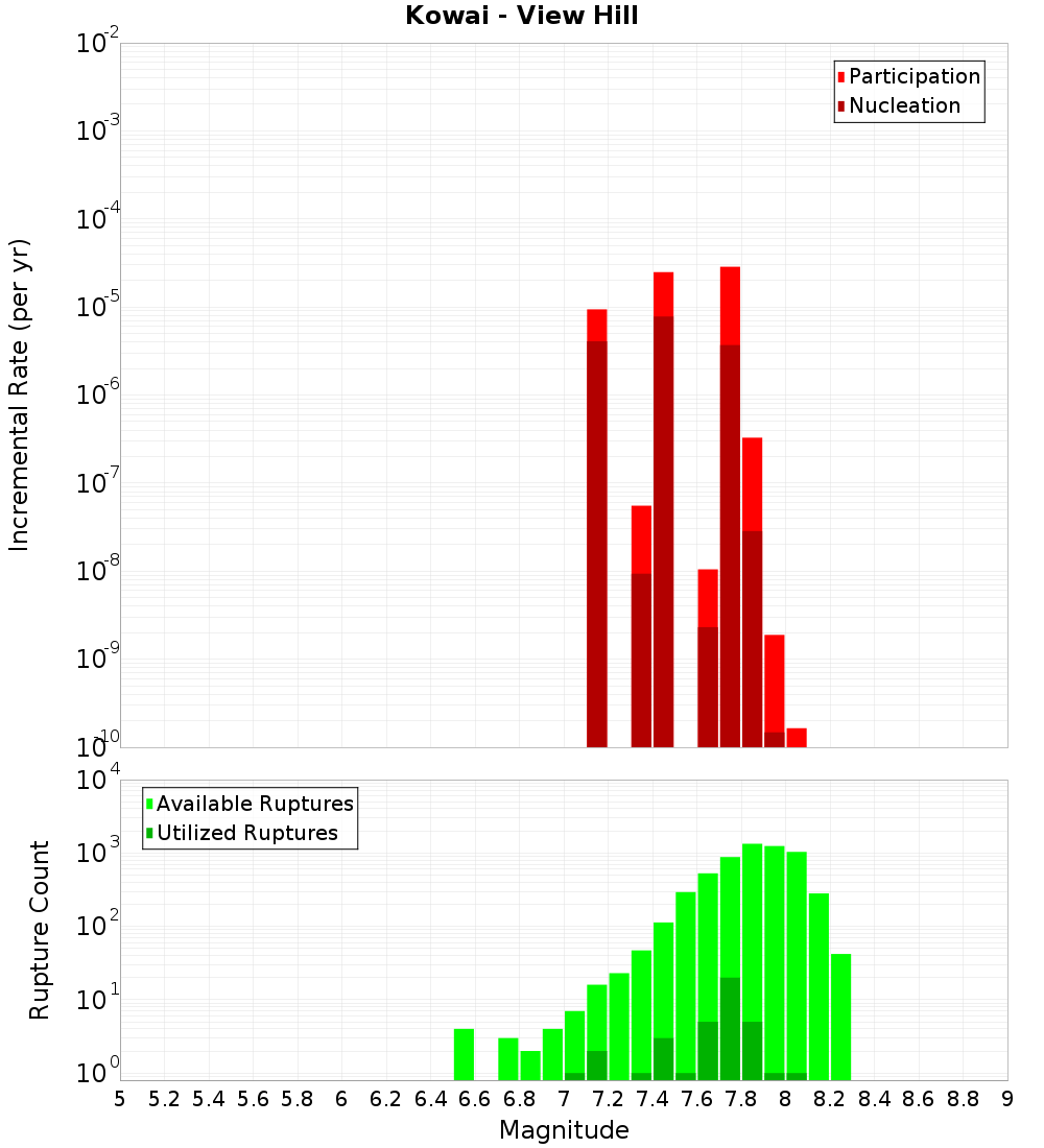 Incremental Plot