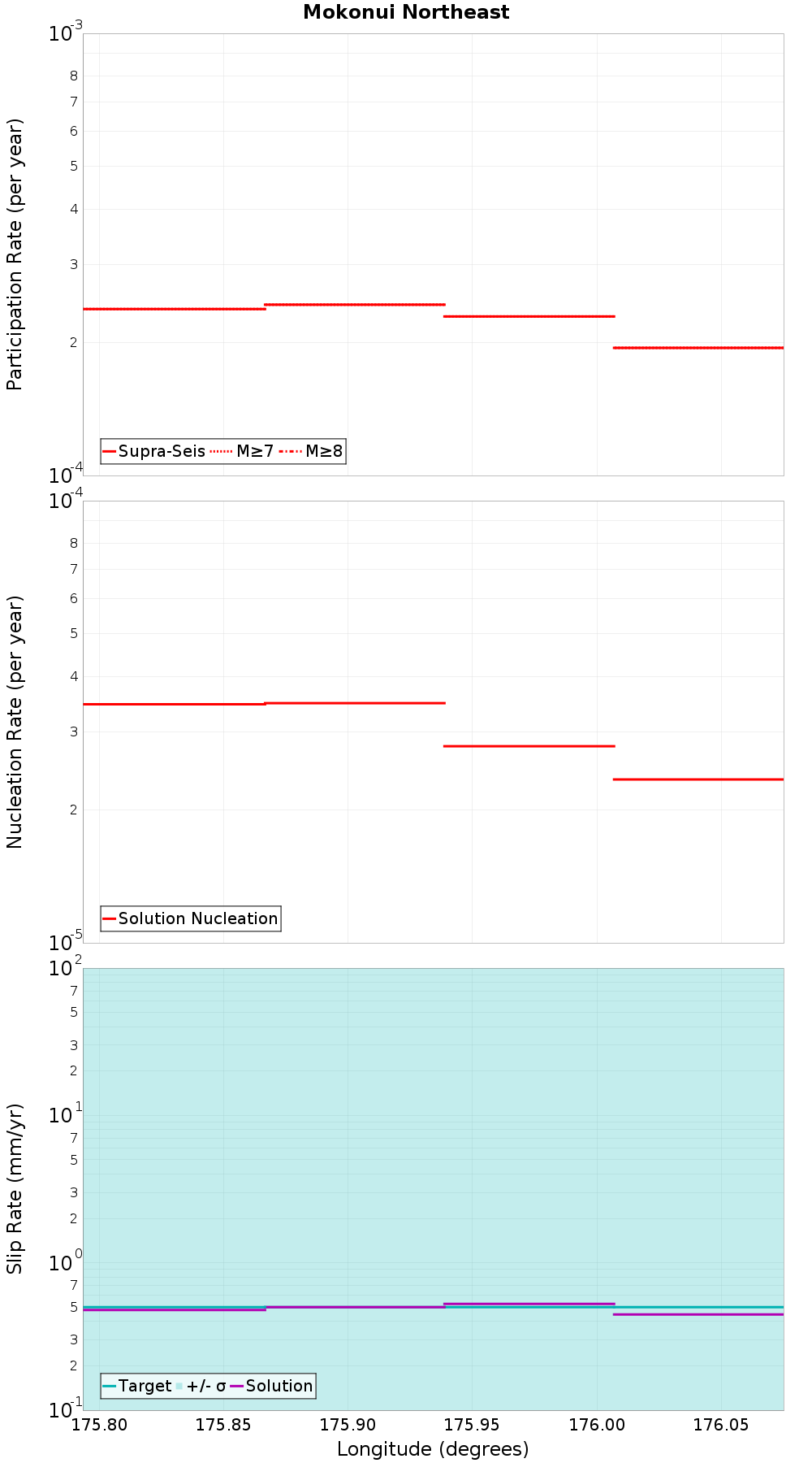 Along-strike plot