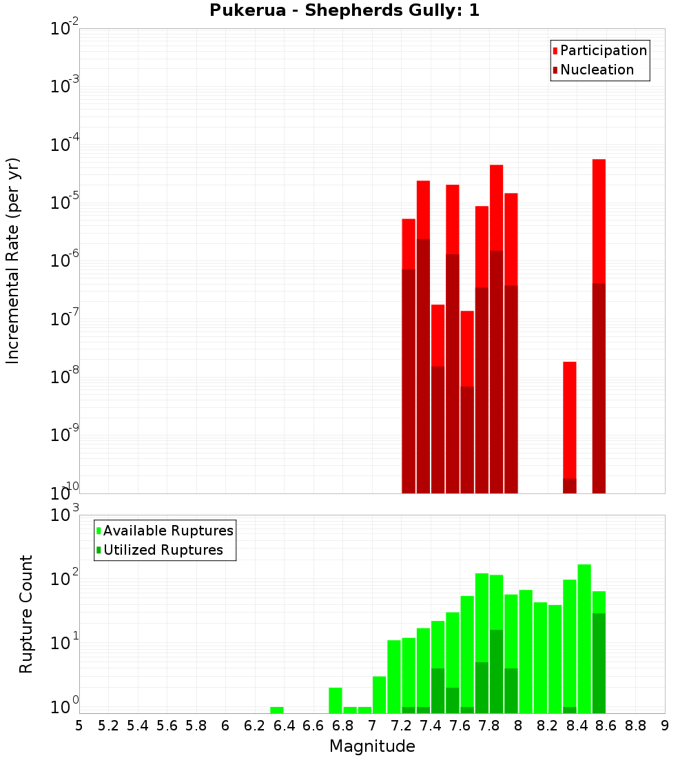 Incremental Plot