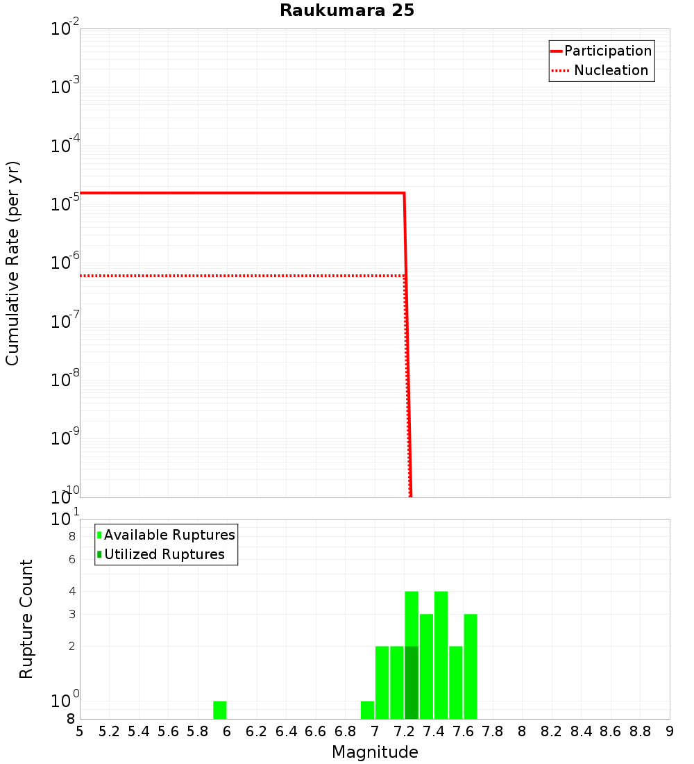 Cumulative Plot