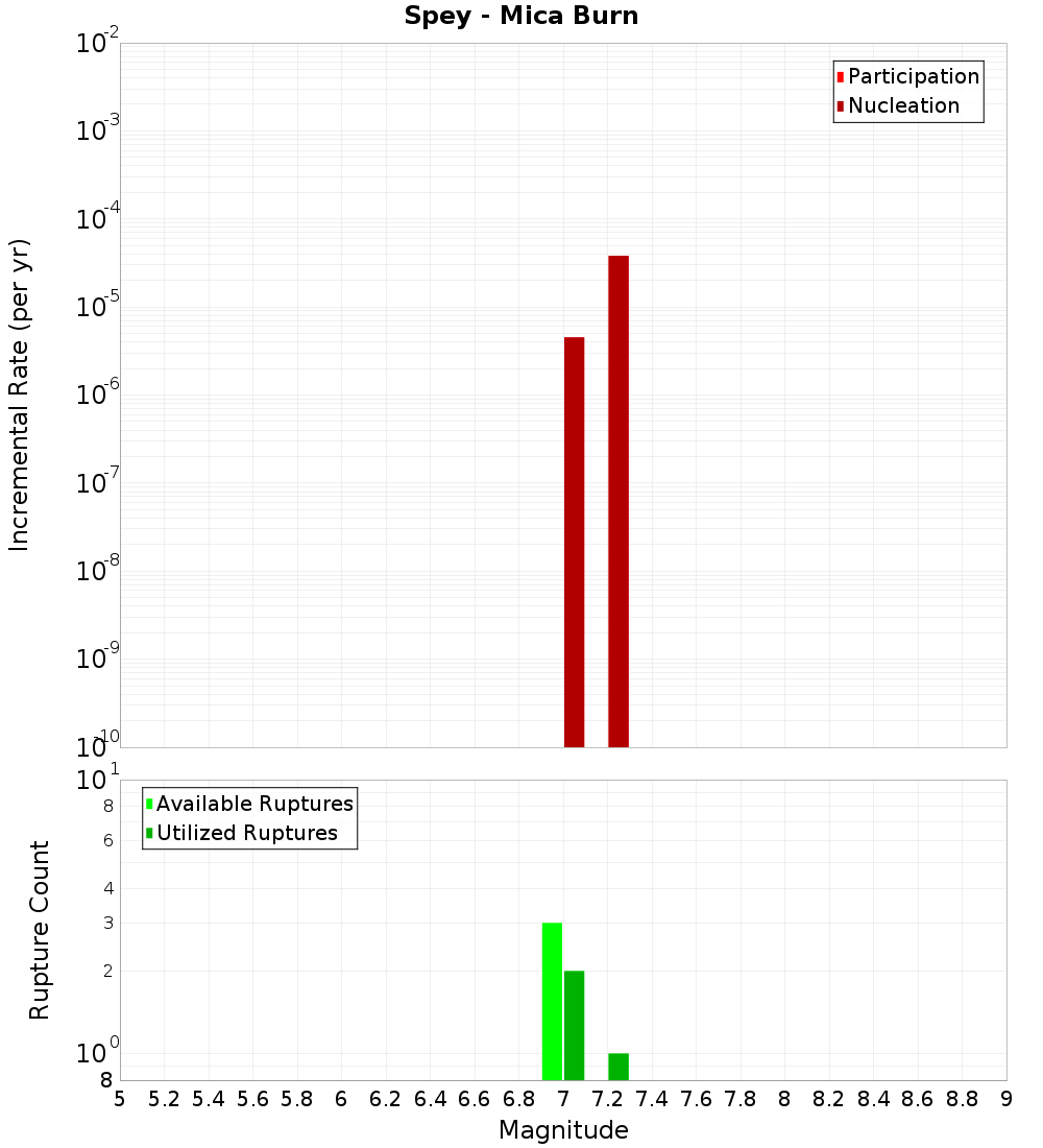 Incremental Plot