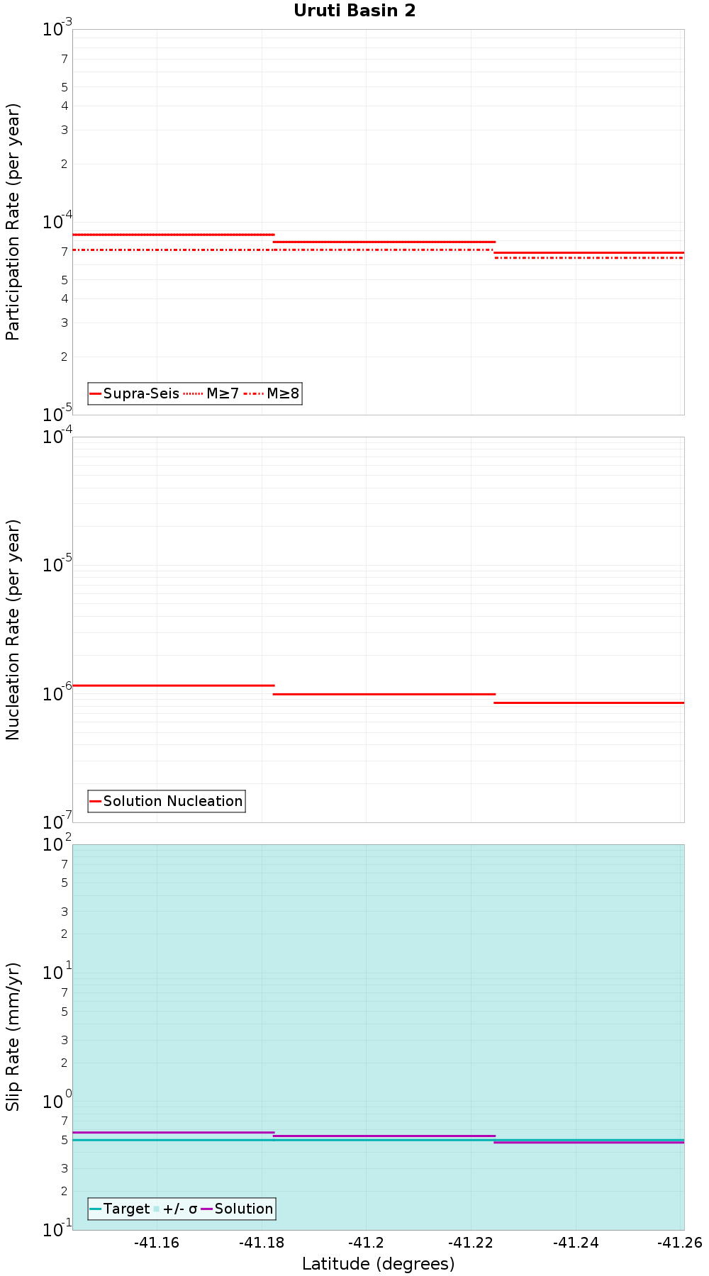 Along-strike plot