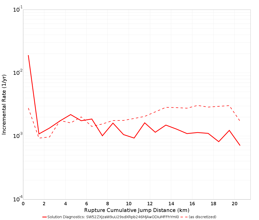 Cumulative Jump Dist Plot