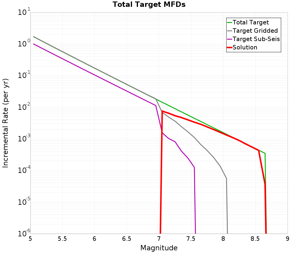 Incremental Plot