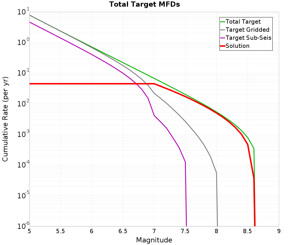 Cumulative Plot