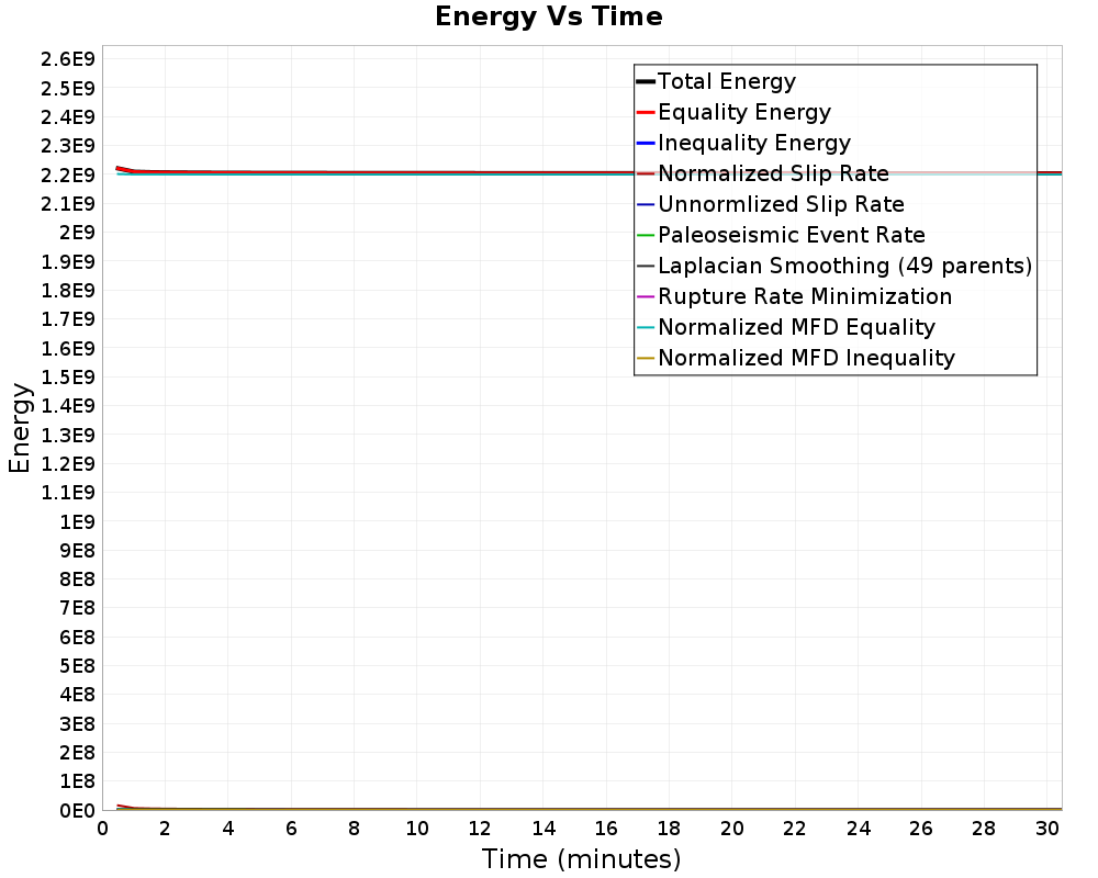 Energy vs Time