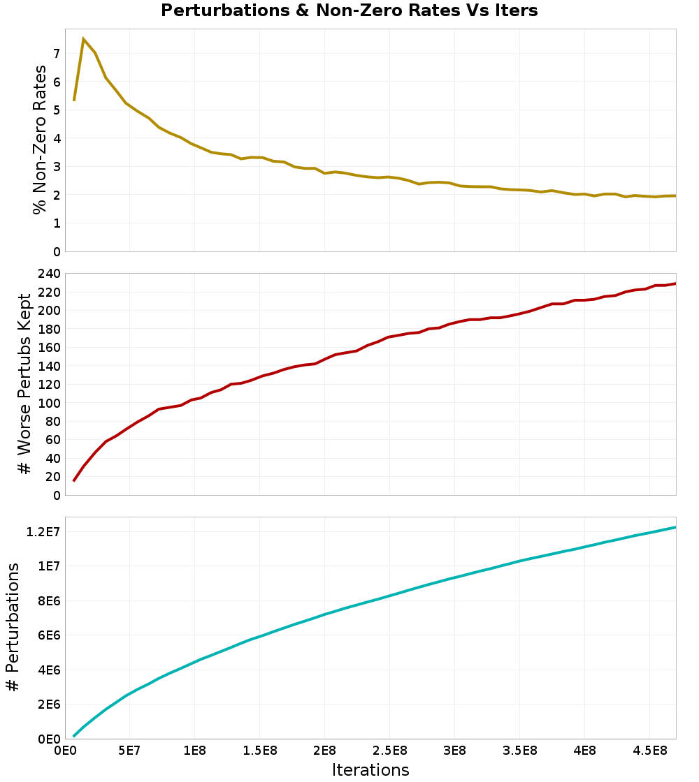 Perturbations