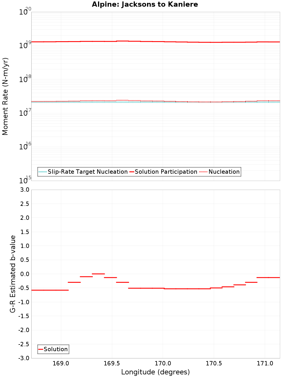 Along-strike plot