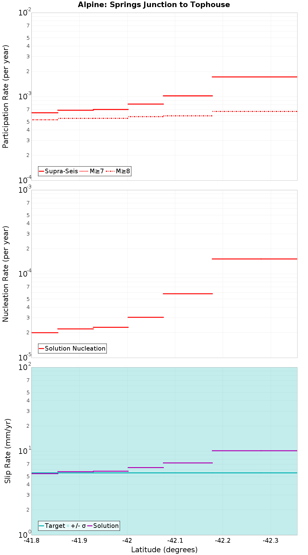 Along-strike plot