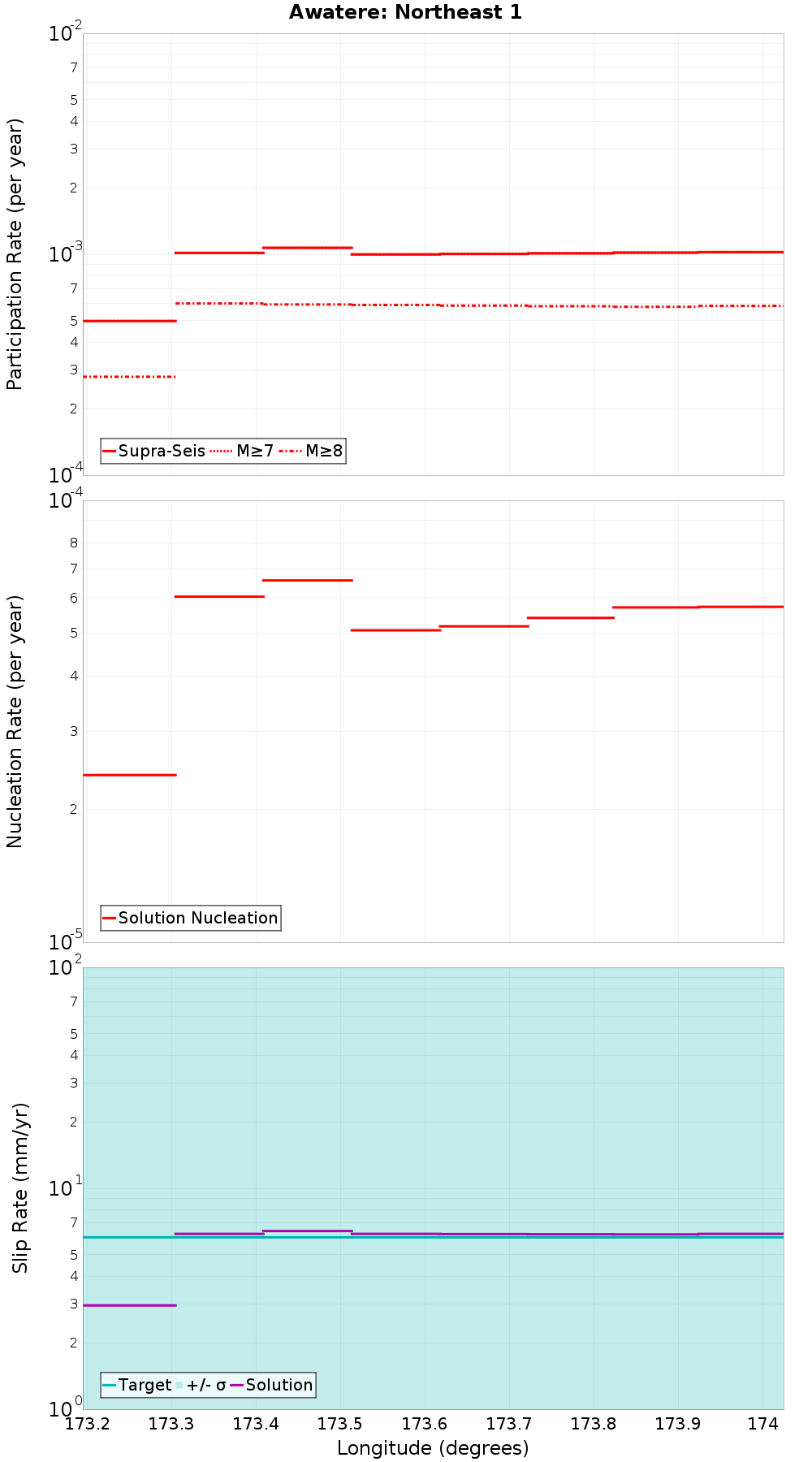 Along-strike plot