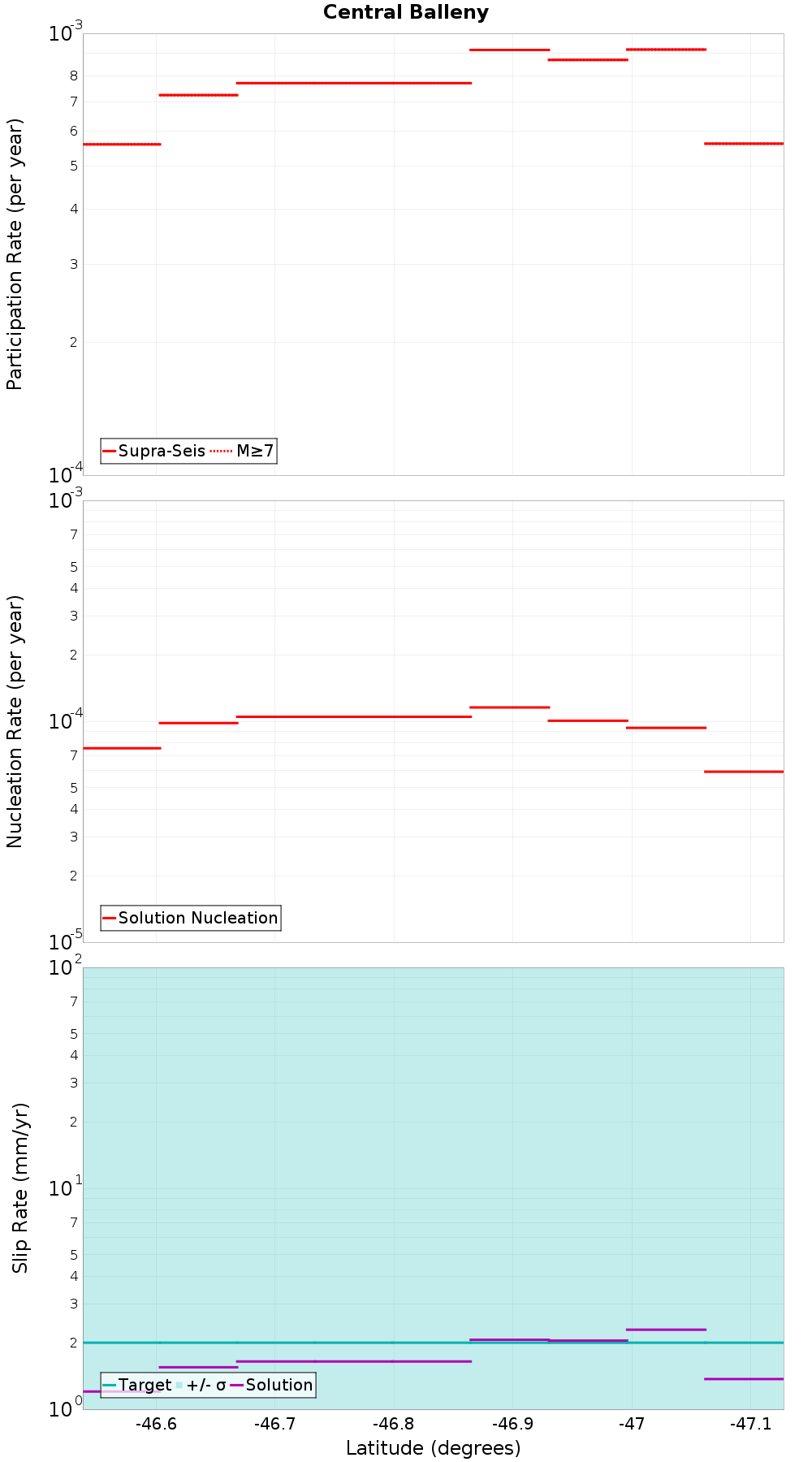 Along-strike plot