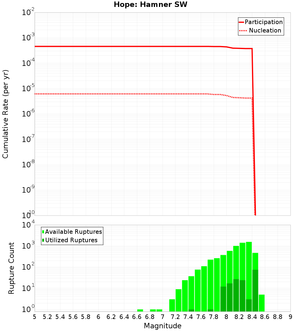 Cumulative Plot
