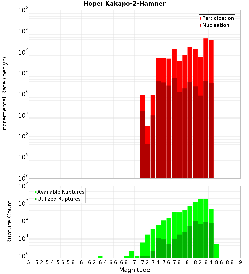 Incremental Plot