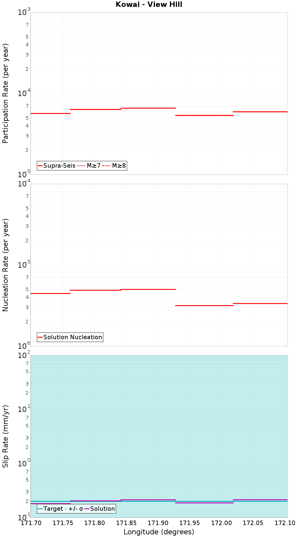 Along-strike plot
