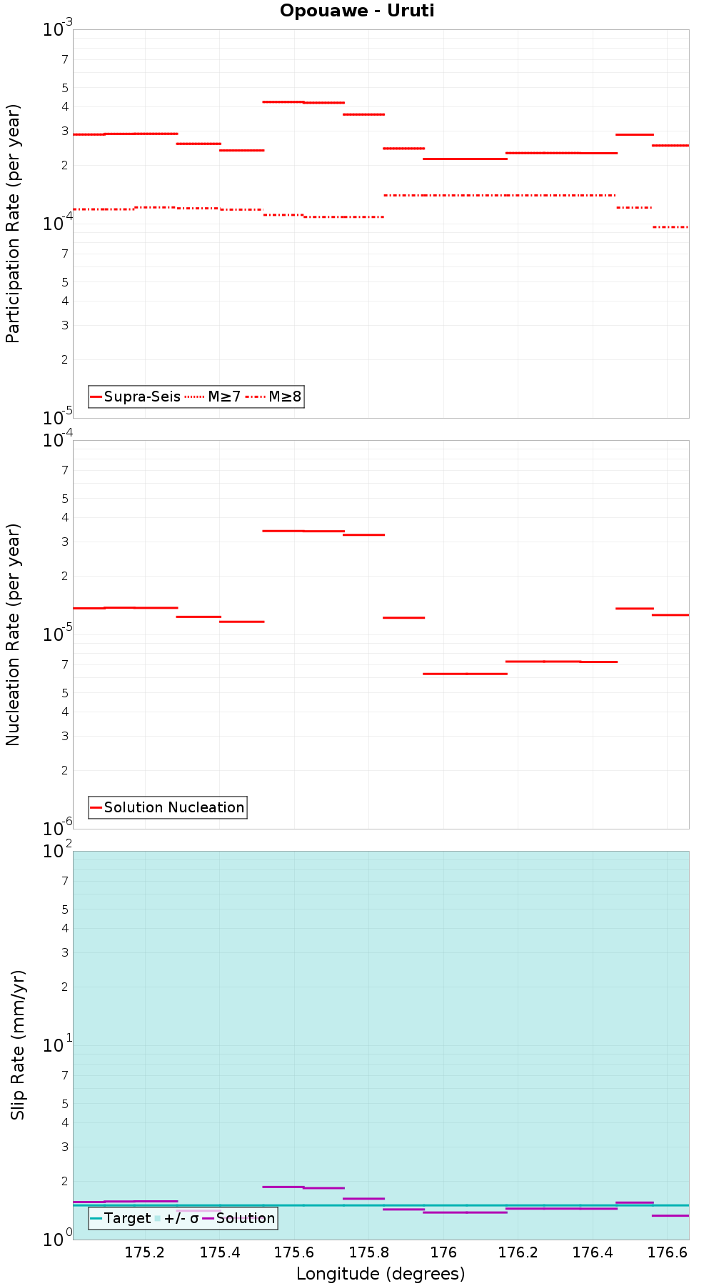 Along-strike plot