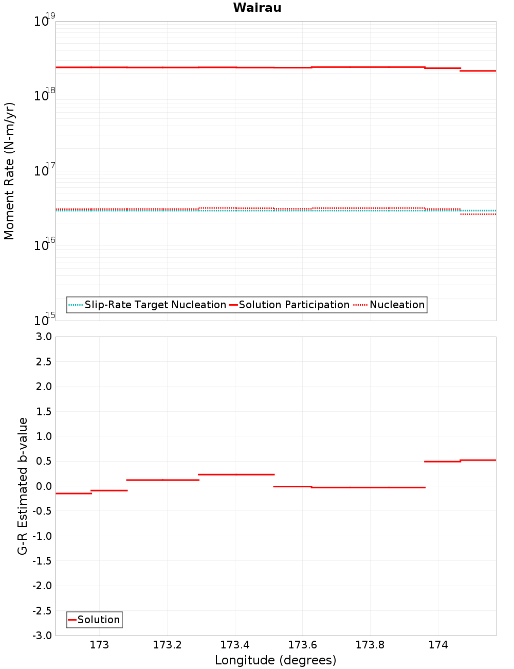 Along-strike plot