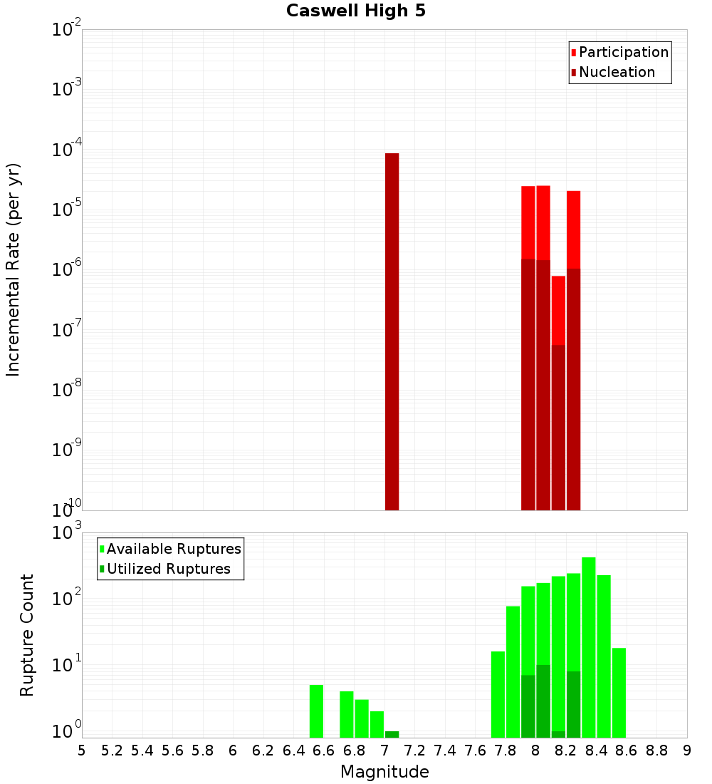 Incremental Plot