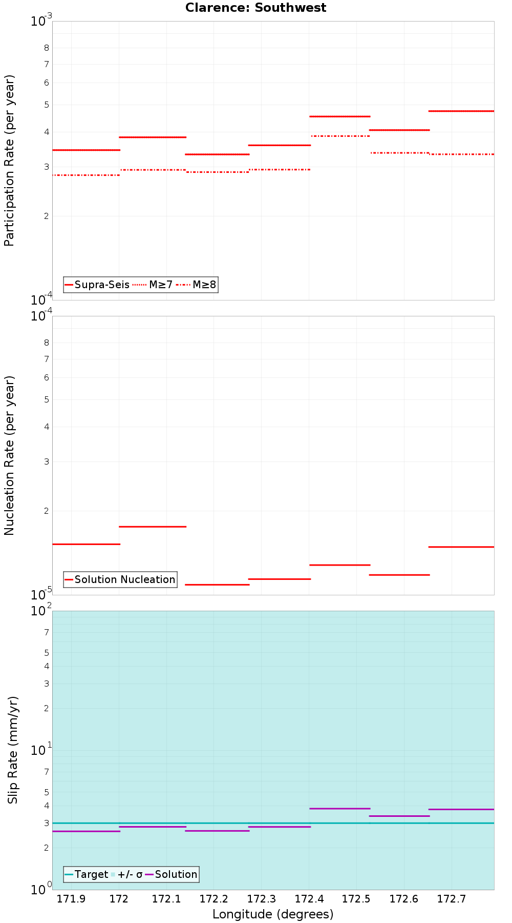 Along-strike plot