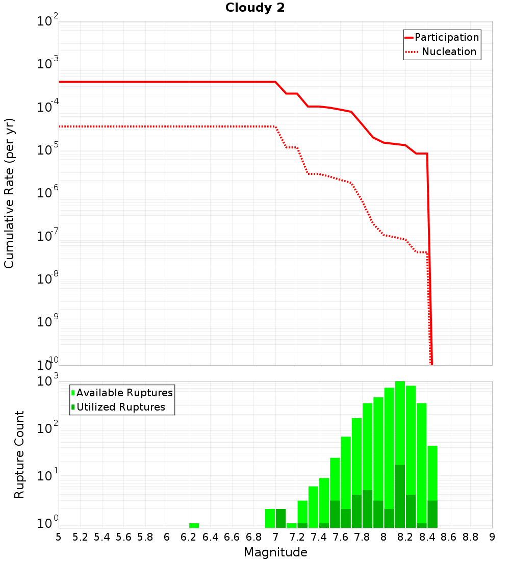 Cumulative Plot