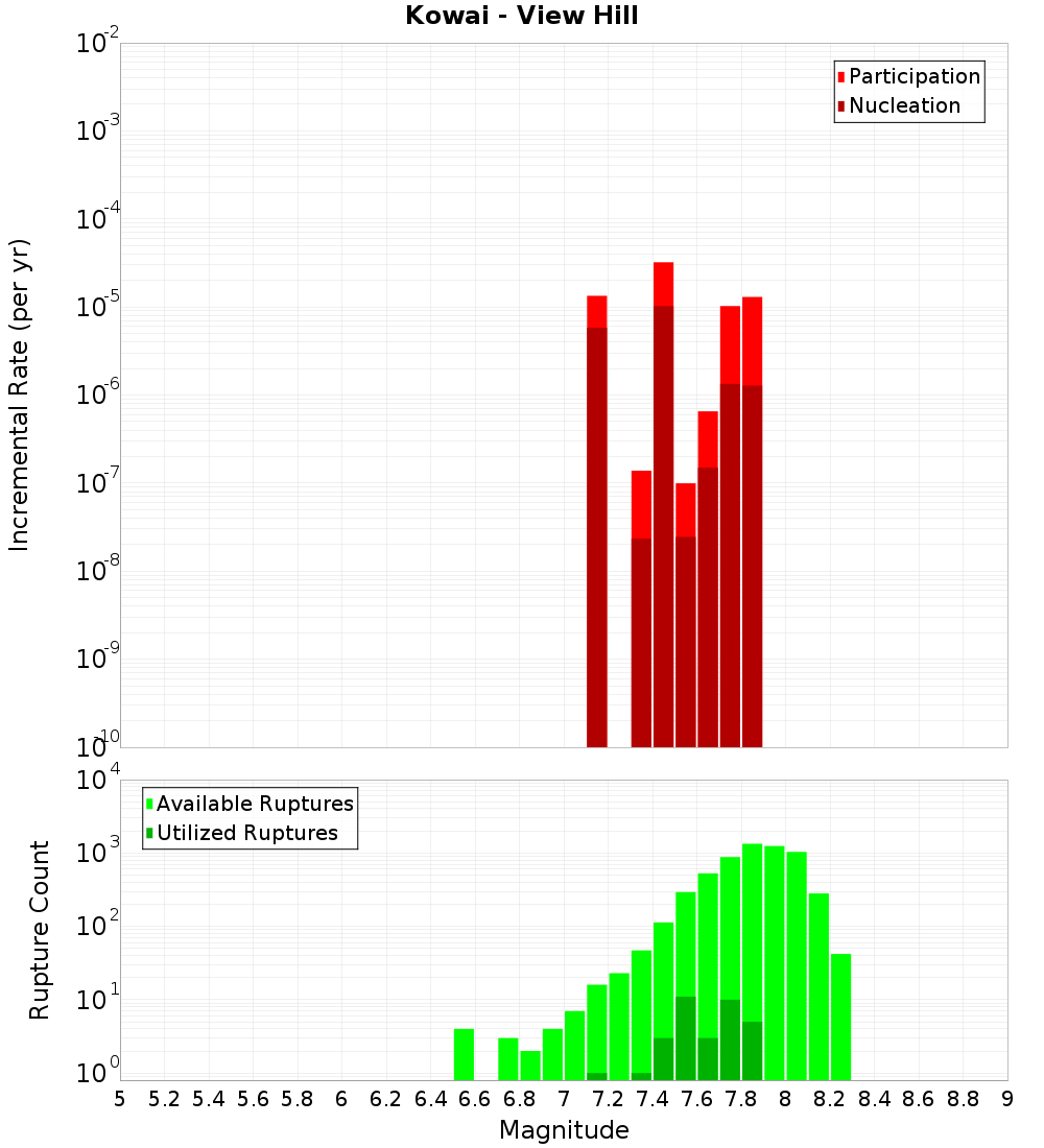 Incremental Plot