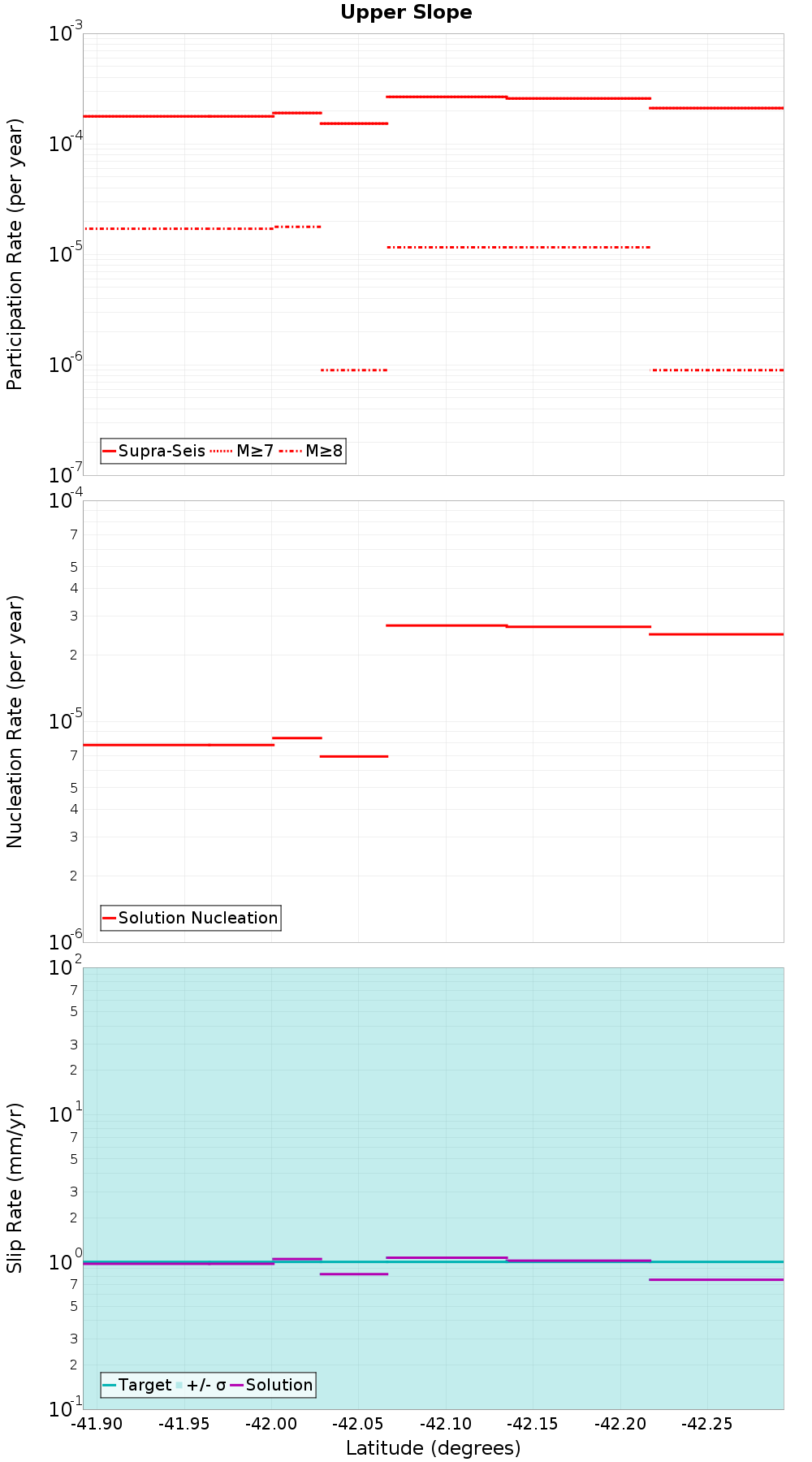 Along-strike plot