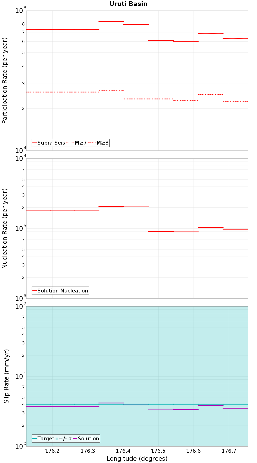 Along-strike plot