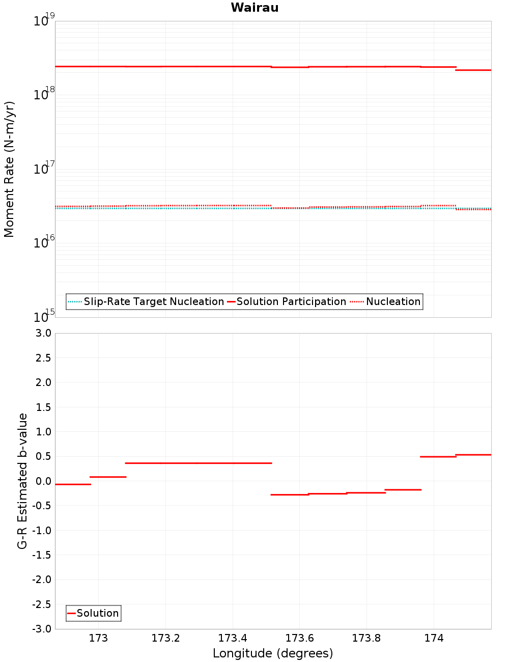 Along-strike plot