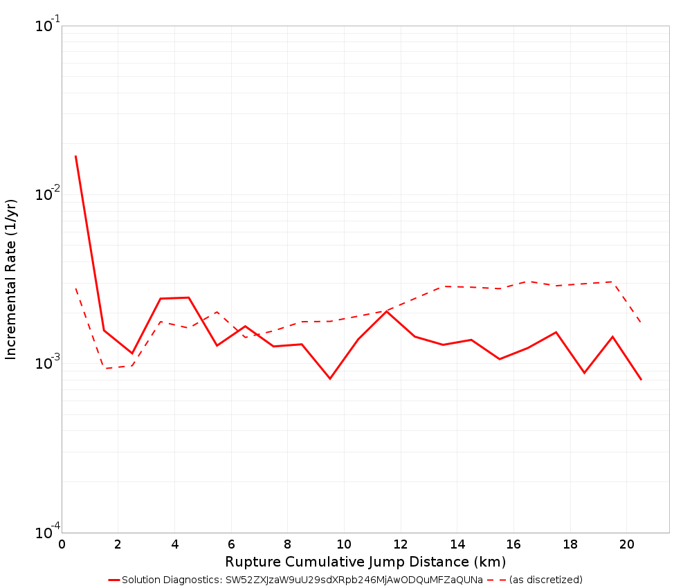 Cumulative Jump Dist Plot